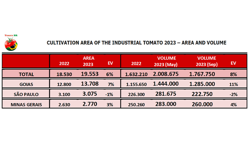 WPTC crop update as of 15 September 2023